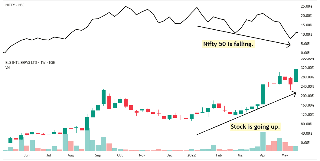 BLS stock against market