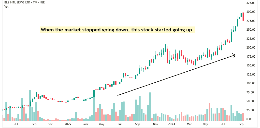 BLS stock went up