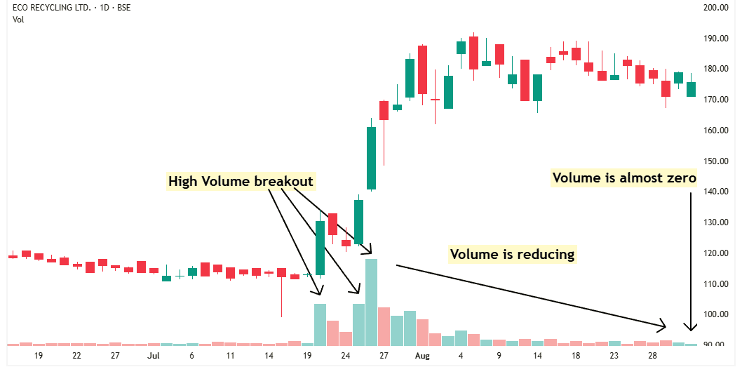 Ecoreco volume reducing