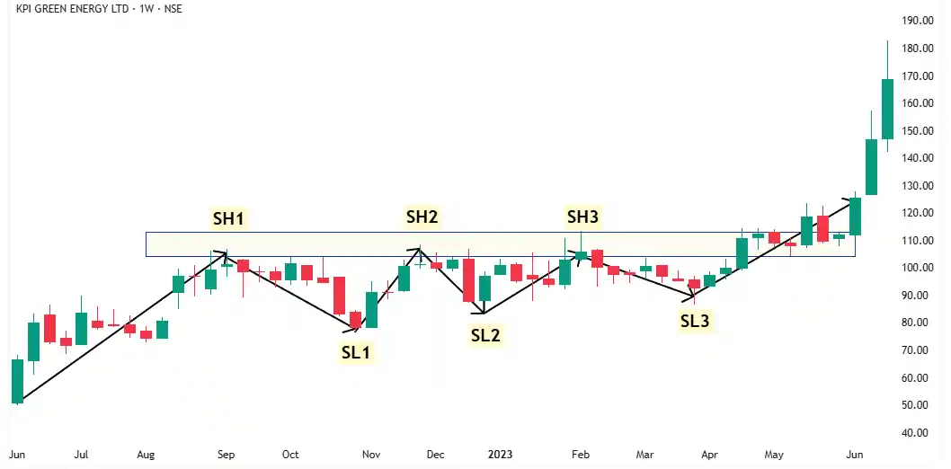 RESISTANCE GETTING WEAKER KPI
