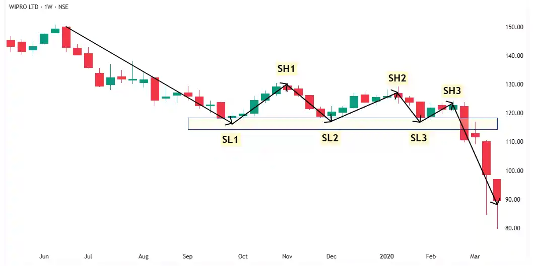 SUPPORT GETTING WEAKER WIPRO