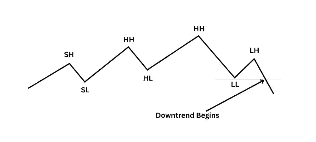 no to down line