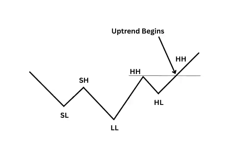 no to up line