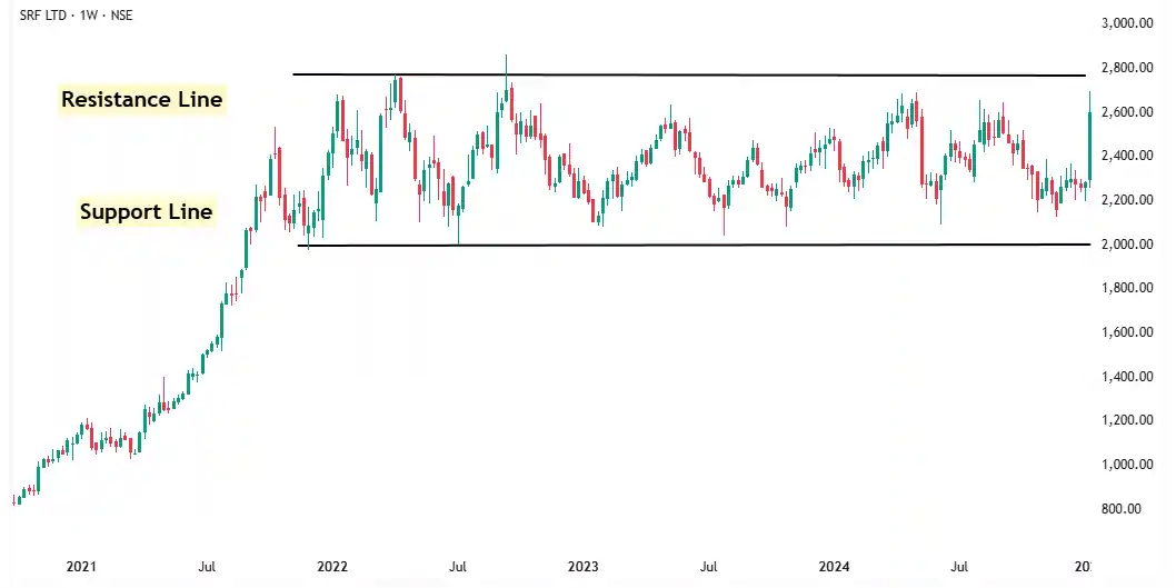 support and resistance line