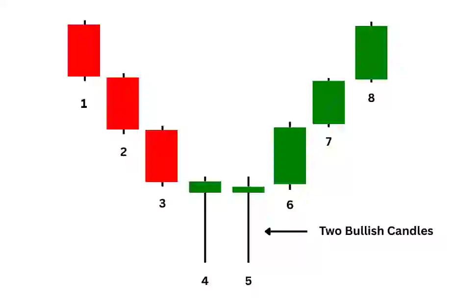 two bullish candle