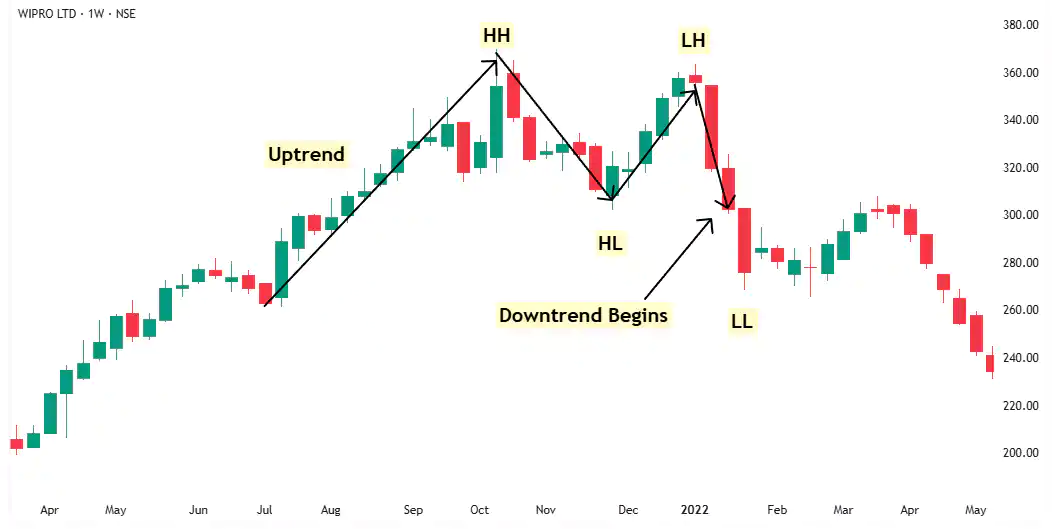 up to down