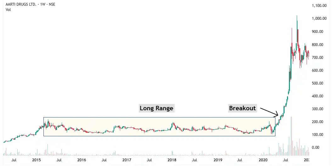 Aarti drugs long range