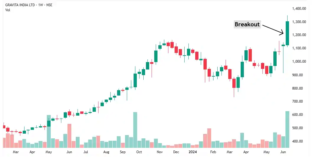 GRAVITA breakout