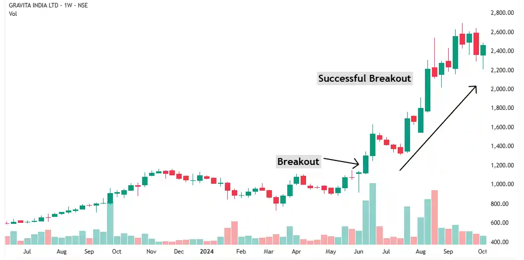 GRAVITA successful breakout