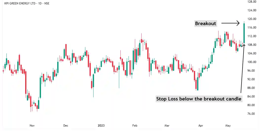 KPi stop loss below breakout candle