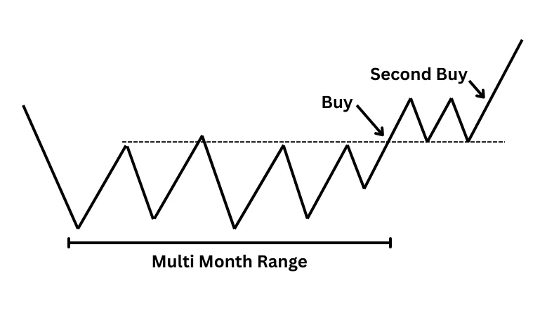 Long range breakout