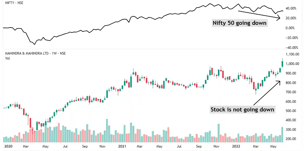 M&M Relative strength
