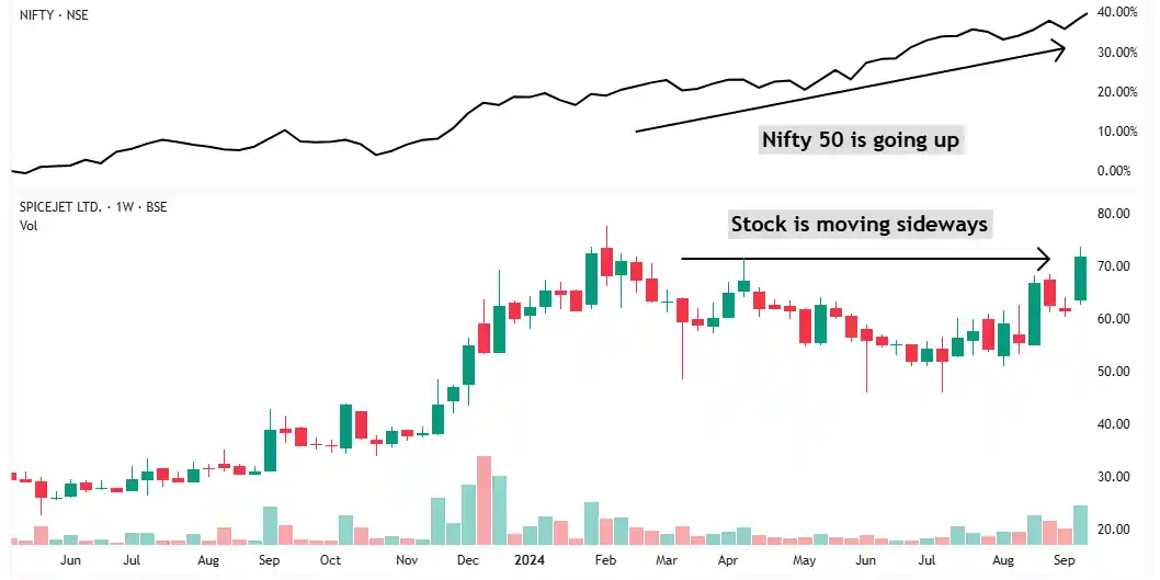 SPICEJET weak breakout