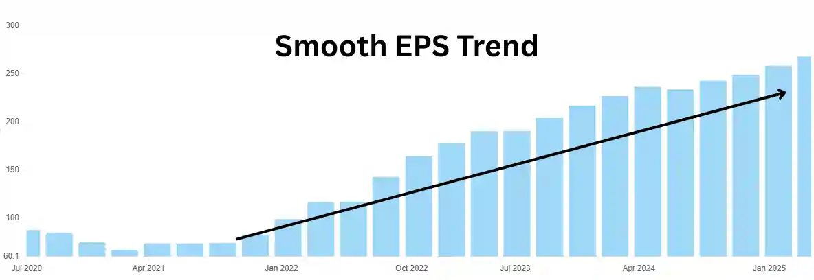 Smooth EPS Trend Bajaj finance