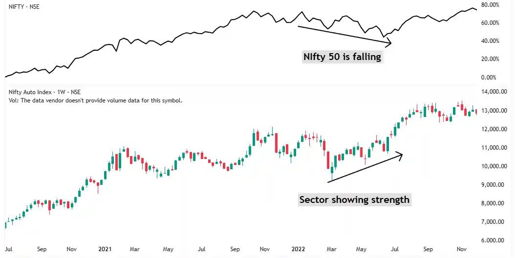auto sector showing strength