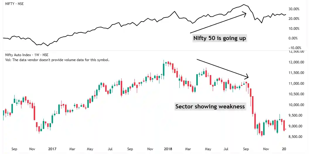 auto sector showing weakness