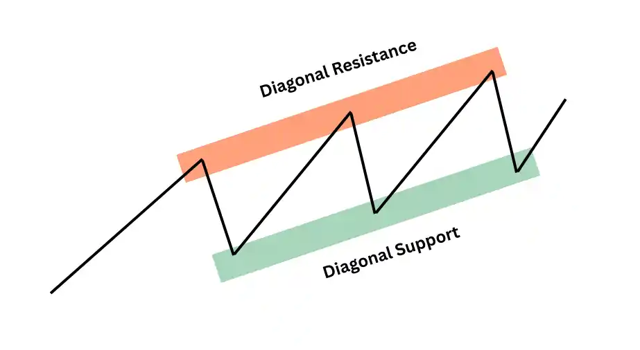 avoid trendlines