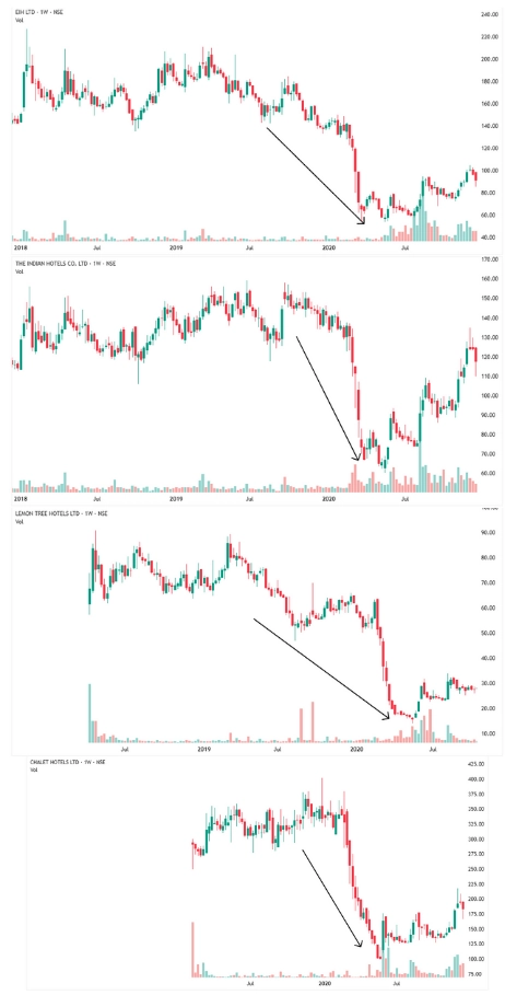 hotel stocks